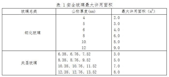 玻璃陽(yáng)臺(tái)欄桿的玻璃應(yīng)符合哪些規(guī)定